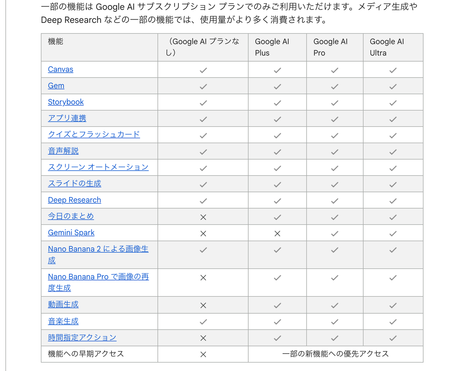 Google 公式ヘルプのプラン別機能一覧。Gem は Google AI プランなしの列にチェックが付き、Gemini Spark は無料と Plus の列が対象外になっている